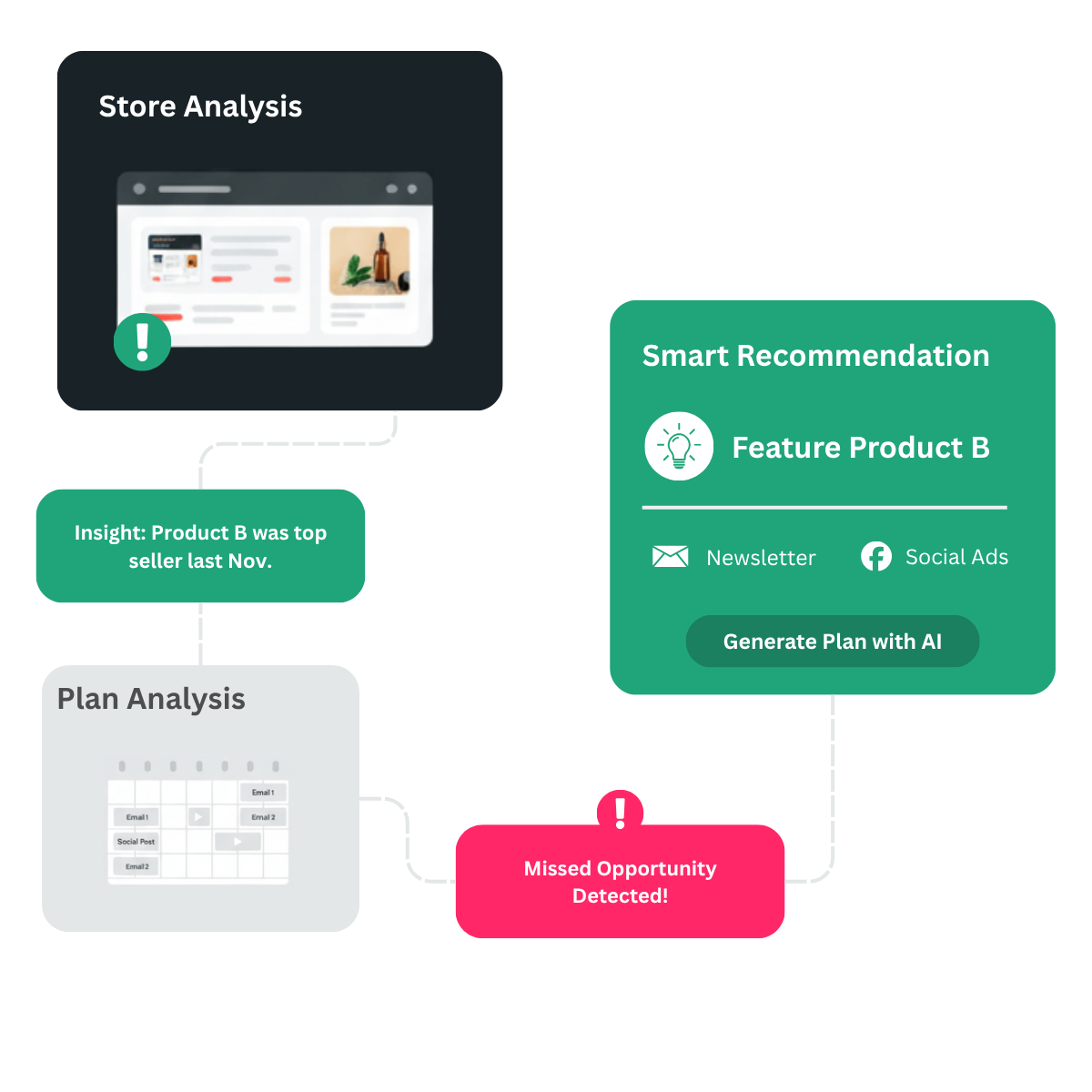 Market Mana workflow - Store Analysis to Smart Recommendation to AI Marketing Plan